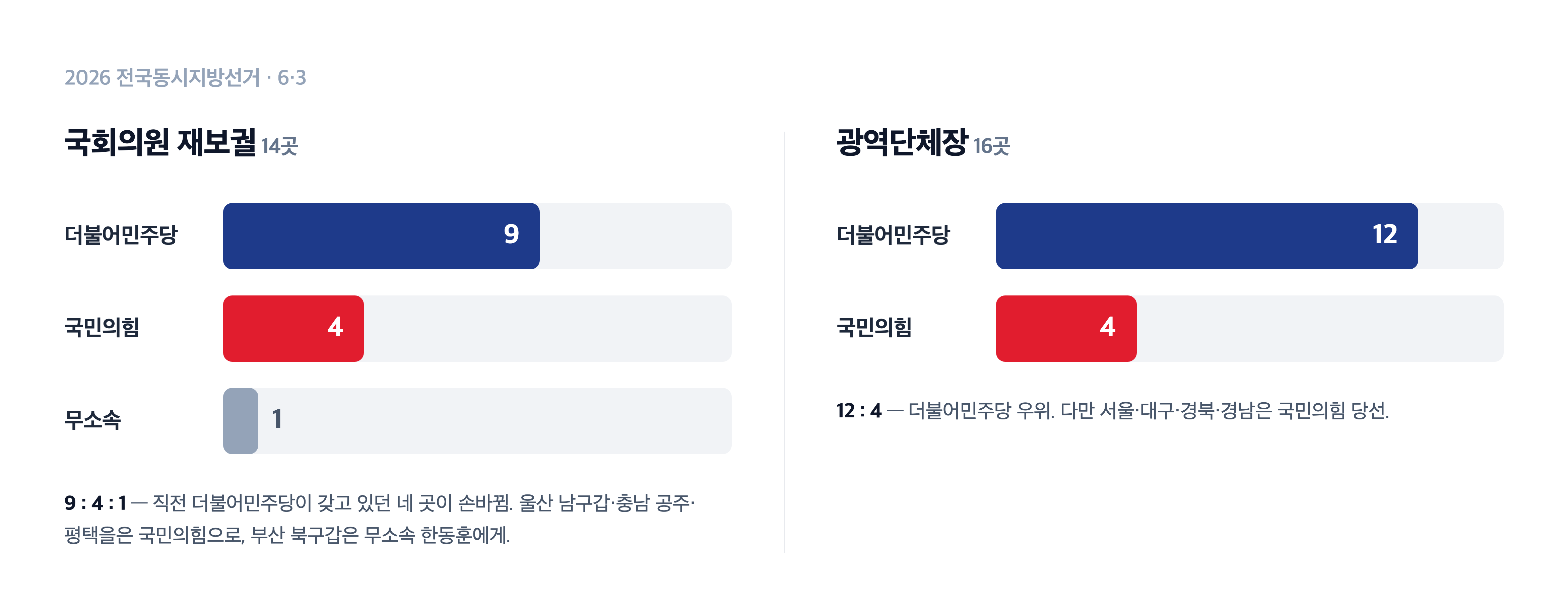 2026 6·3 지방선거 결과 — 국회의원 재보궐 14곳은 더불어민주당 9, 국민의힘 4, 무소속 1(직전 민주당 보유 네 곳이 손바뀜: 울산 남구갑·충남 공주·평택을은 국민의힘, 부산 북구갑은 무소속 한동훈). 광역단체장 16곳은 더불어민주당 12, 국민의힘 4(서울·대구·경북·경남은 국민의힘).