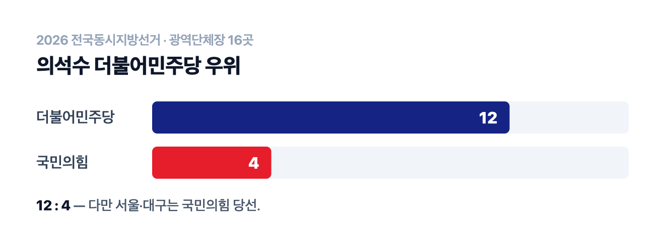 2026 지방선거 광역단체장 16곳 — 더불어민주당 12, 국민의힘 4