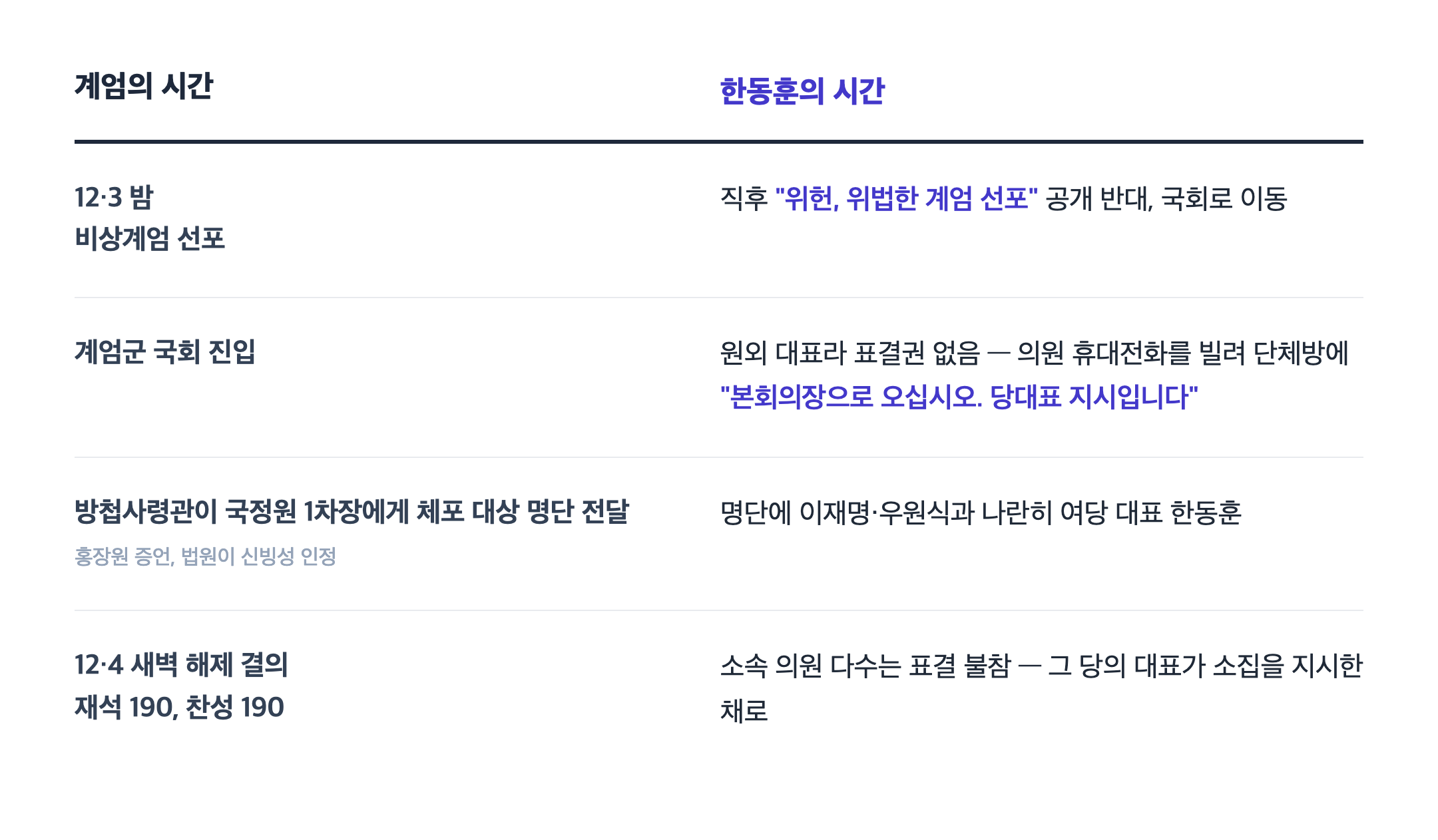 계엄의 시간과 한동훈의 시간 비교 — 12·3 비상계엄 선포 직후 한동훈은 '위헌·위법' 공개 반대 후 국회로, 계엄군 진입 때 의원 휴대전화로 본회의장 소집 지시, 방첩사령관이 국정원에 넘긴 체포 명단에 이재명·우원식과 함께 포함, 12·4 해제 결의 때 소속 의원 다수는 불참.